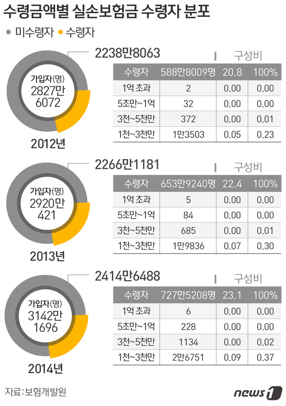 실손보험 위기에 보험회사 책임도 크다 - 뉴스1