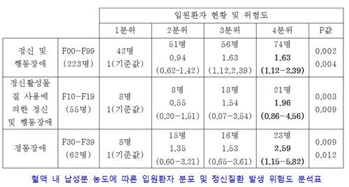 납 노출이 정신질환 위험 최대 2.59배 이상 높여