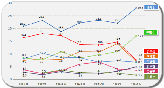 지난 13일 치러진 제20대 총선에서 16년 만에 '여소야대' 정국이 만들어진 가운데 김무성 새누리당 대표와 오세훈 전 서울시장의 지지율이 반토막 났다. 반면 예상 외의 선전을 펼친 안철수 국민의당 대표의 지지율은 대폭 올랐다. ⓒ알앤써치