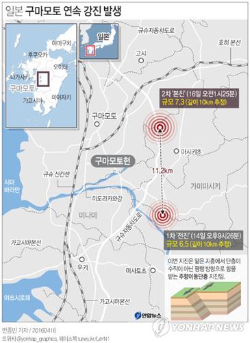 (서울=연합뉴스) 반종빈 기자 = 일본 구마모토현에서 14일 규모 6.5의 강진 이후 또다시 16일 규모 7.3의 강진이 발생했다. 1, 2차 강진 발생 위치도. bjbin@yna.co.kr 페이스북 tuney.kr/LeYN1 트위터 @yonhap_graphics