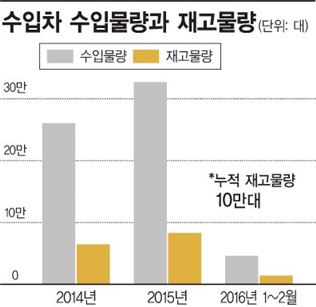 남아도는 수입차.. 재고물량 5년새 10배 '역대 최고' - 아시아경제