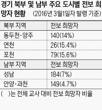 경기 북부에 경력 교사 근무 기피 현상 심각 - 경향신문
