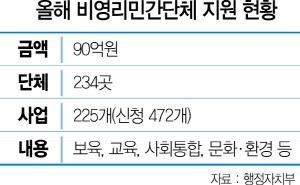 2315A14 올해 비영리민간단체 지원 현황