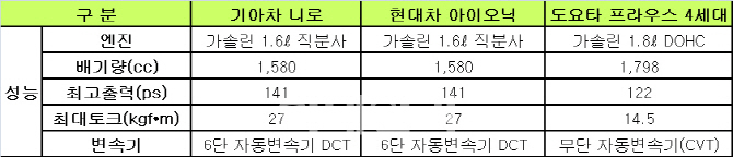[하이브리드 3파전]②아이오닉·프라우스·니로 주행성능은? - 이데일리