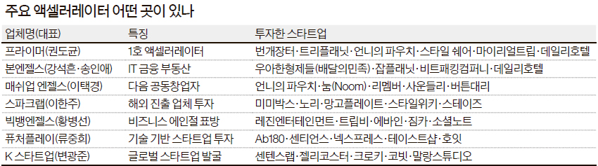스타트업, 이렇게 스피드 업 - 중앙일보