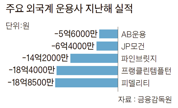 '엎친데 덮친' 외국계 운용사 - 중앙일보