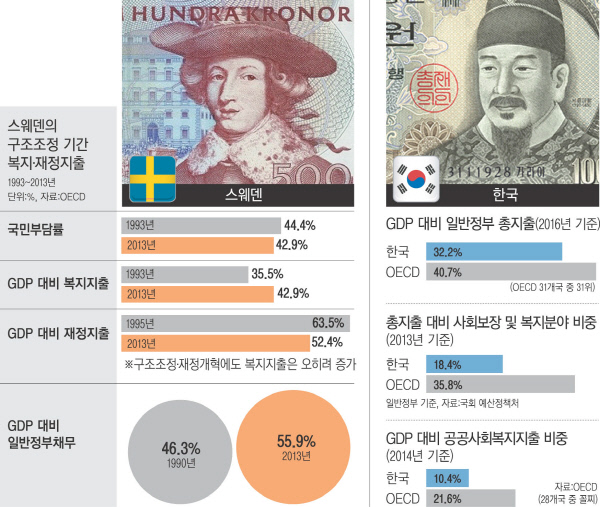 [경제정책 새판 짜야 한다]정부가 구조조정 성공 사례로 든 스웨덴은 '고세율 모델' - 경향신문