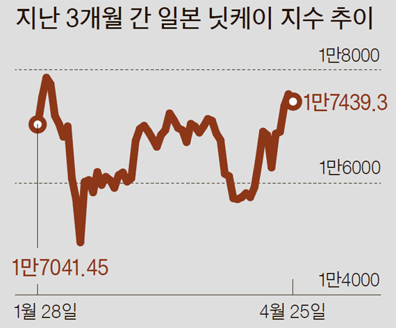 급락 뒤 회복세 .. 일본펀드 어쩌나 - 중앙일보