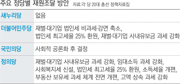 [경제정책 새판 짜야 한다]'돈 쓸 공약' 많지만 '돈 구할 방법' 없어 - 경향신문