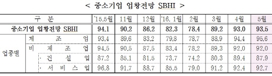 중소기업 경기전망지수, 3개월 연속 '상승' - 머니투데이