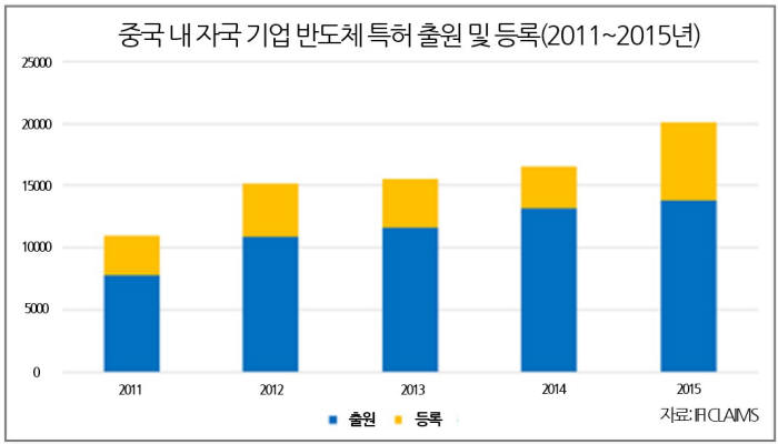 [IP노믹스]中 반도체 특허 출원 둔화..'매입' 나서나? - 전자신문