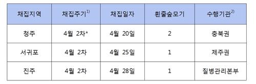 흰줄숲모기 채집 현황 [질병관리본부 제공]