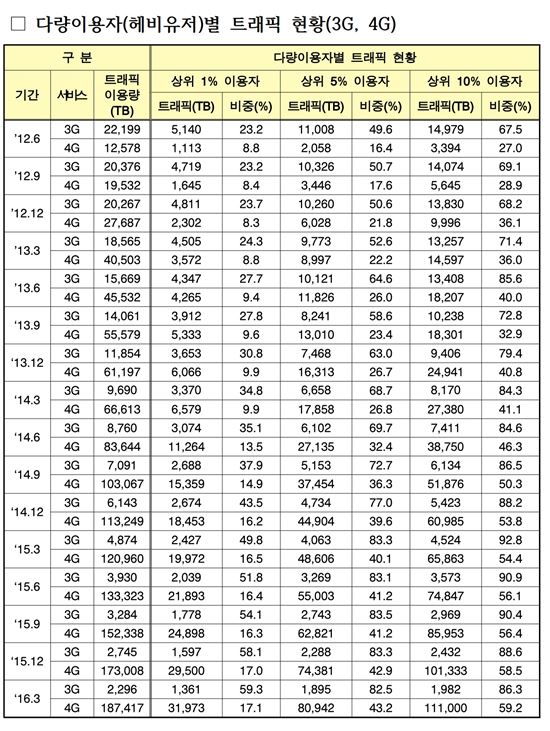 월 트래픽 20만TB 돌파..10% 헤비유저가 전체 데이터 60% 소비 - 아시아경제