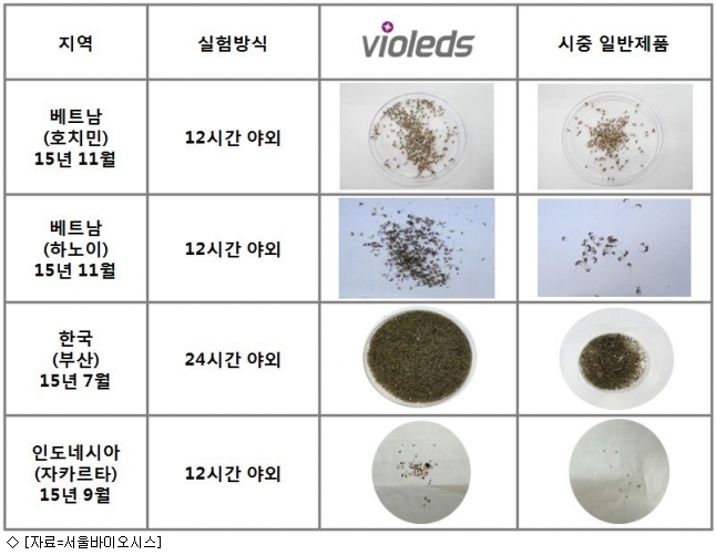 [e돋보기] 지카바이러스 잡는 UV LED '바이오레즈' - 아이뉴스24