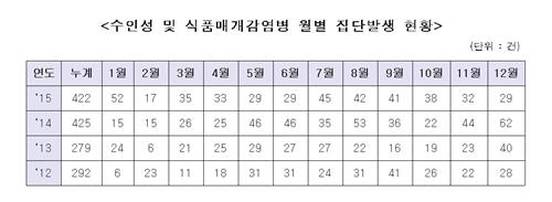 수인성·식품 매개 감염병 5~9월에 많이 발생..