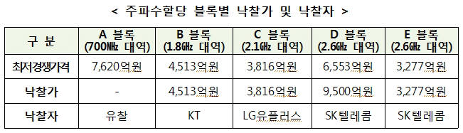 [2016 주파수 경매]황금주파수 700MHz, 수요 없어 유찰 - 전자신문