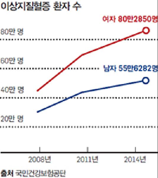 [헬스조선]*총 콜레스테롤, LDL 콜레스테롤, 중성지방 수치 중 하나라도 위험 수준이거나, HDL 콜레스테롤 수치가 낮으면 이상지질혈증이다. / 출처 한국지질동맥경화학회