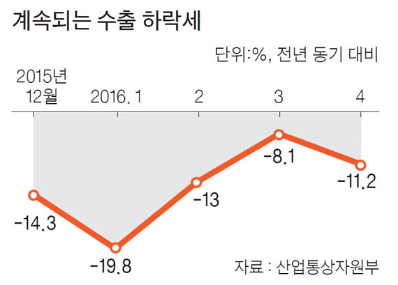 다시 꺾인 수출 - 중앙일보