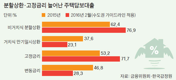 비수도권도 주택대출 땐 초기부터 원리금 상환 - 중앙일보