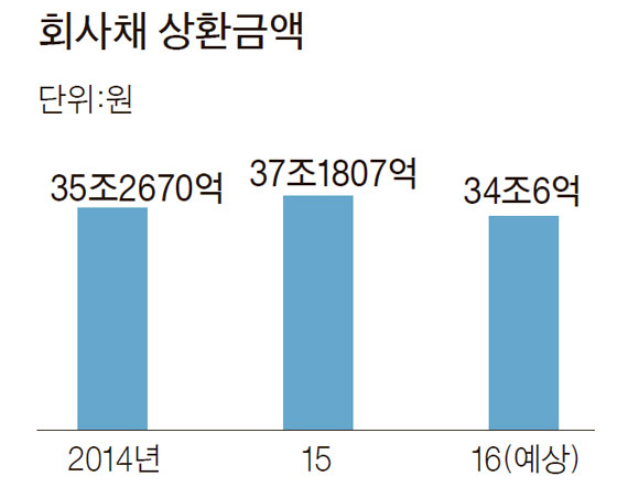 '배'때문에..회사채 시장 배앓이 - 중앙일보