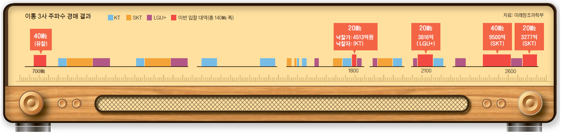 조 단위 '쩐의 전쟁' 없었다..이통 3사 '실리 경매' - 중앙일보