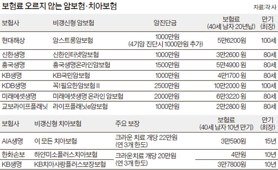 암·치아보험, 비갱신형 다시 뜬다 - 중앙일보