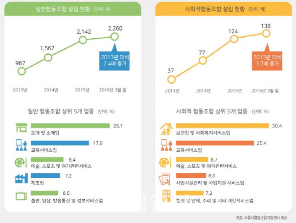 서울시내 협동조합 3년 전보다 2.4배 늘어 - 이데일리