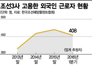 [조선 구조조정의 두 얼굴]'짐 싸는 해외 엔지니어' - 아시아경제