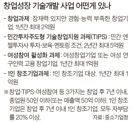 '직방'도 3년 전 받았던 그 돈, 중기청 창업지원금 내달 접수 - 중앙일보