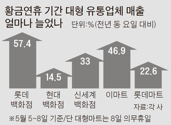 나흘 연휴..백화점·마트·관광지 '북적' 도심 상권·재래시장 '울적' - 중앙일보