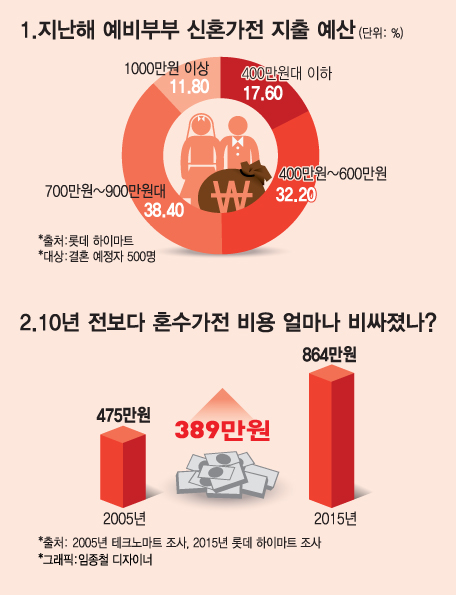 가전제품 어디서 사나.. '혼수대목'에 '호갱' 안될 방법은? - 머니투데이