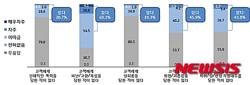 【서울=뉴시스】서울시의회가 지난해 5월 발표한 '서울시·공공부문 감정노동관련 실태 및 현황조사' 결과. 2016.05.10.   (사진 = 서울시 제공)   photo@newsis.com