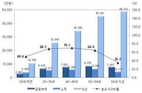 연령대별 금융부채 보유가구 비율 및 가구 당 보유액. /주택산업연구원 제공