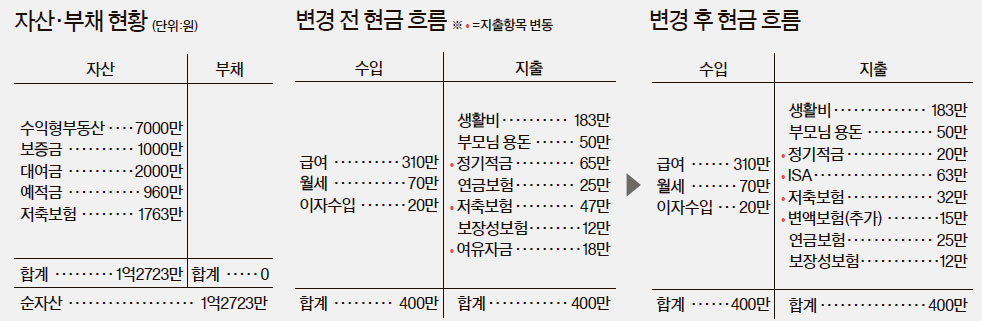 [반퇴시대 재산리모델링] 월급 300만원 30대 여성, 결혼자금 마련 하려면.. - 중앙일보