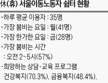 서울 '이동노동자 쉼터' 운영 새벽 6시까지 연장 - 경향신문