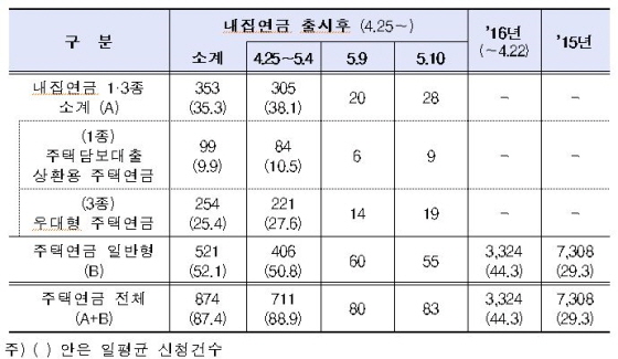 '내집연금' 순항..출시 20일만에 1000건 넘을 듯 - 머니투데이