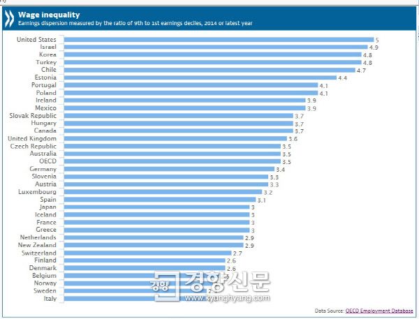 임금 10분위 배율을 보면 한국은 미국, 이스라엘에 이어 3번째로 격차가 크다