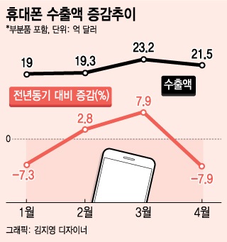 갤S7·G5 선전했지만..휴대폰 수출 7.9%↓ ICT 수출 급락 못막아 - 머니투데이