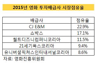 모태펀드, 대기업 영화 배급사 투자만 빗장? 역차별 논란 - 머니투데이
