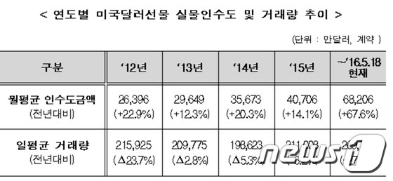 미국달러선물 실물인수도 400억달러 돌파 - 뉴스1