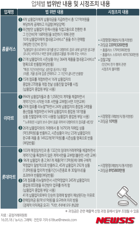 사상 최대 과징금, 대형마트 3사 