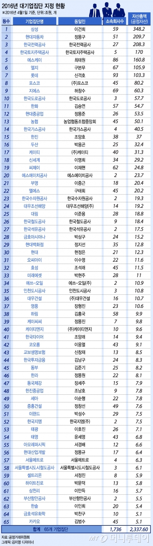 카카오·셀트리온·하림, 대기업집단에서 빠진다 - 머니투데이