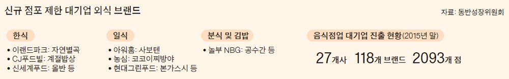 대기업 음식점 '밥그릇 키우기' 3년 간 더 막는다 - 중앙일보