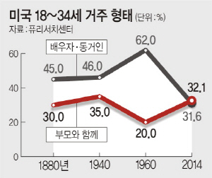 美 캥거루족, 130년만에 결혼·동거족 추월 - 문화일보