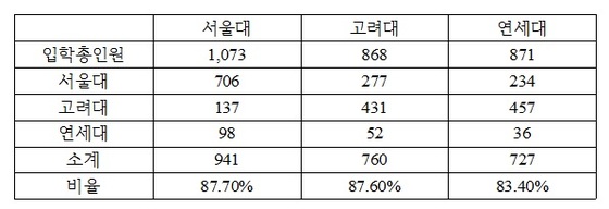SKY 로스쿨 입학생 중 SKY 학부 출신 점유율 비교(서울지방변호사회 제공)© News1