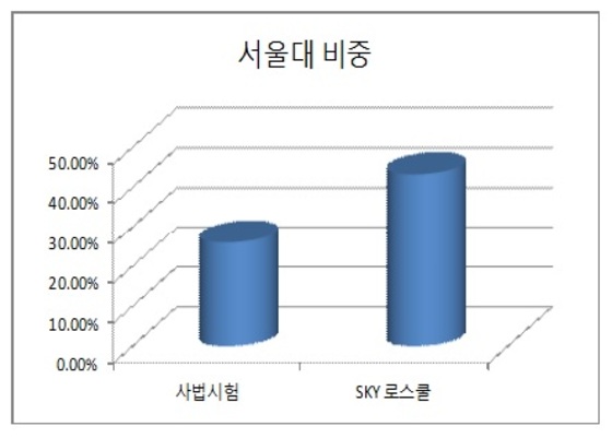 사법시험과 SKY 로스쿨에서의 서울대 편중도 비교도(서울지방변호사회 제공)© News1