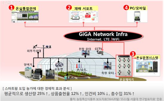 "농부에게 주말을"..KT '스마트팜' 전략 공개