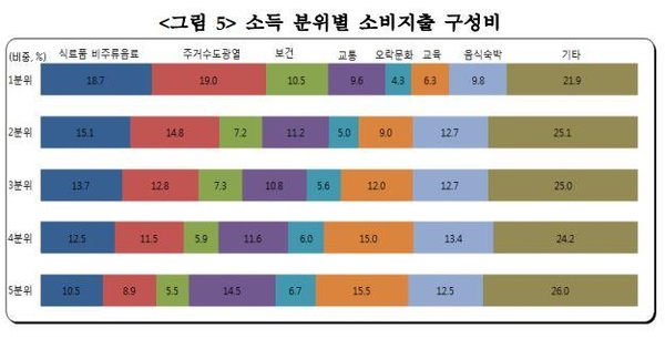 소득분위별 소비지출 비중 / 통계청 제공
