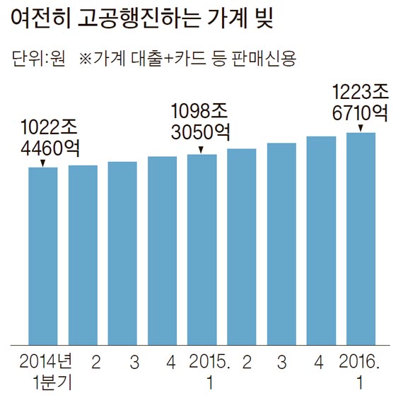 가계 빚 증가 속도 줄었다지만..문제는 '집단대출' - 중앙일보
