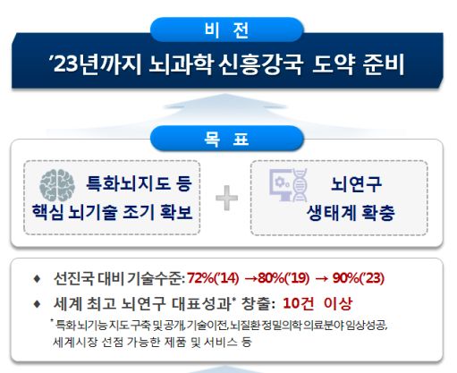 미래부, 뇌과학발전전략 전문가 간담회 개최 - 지디넷코리아